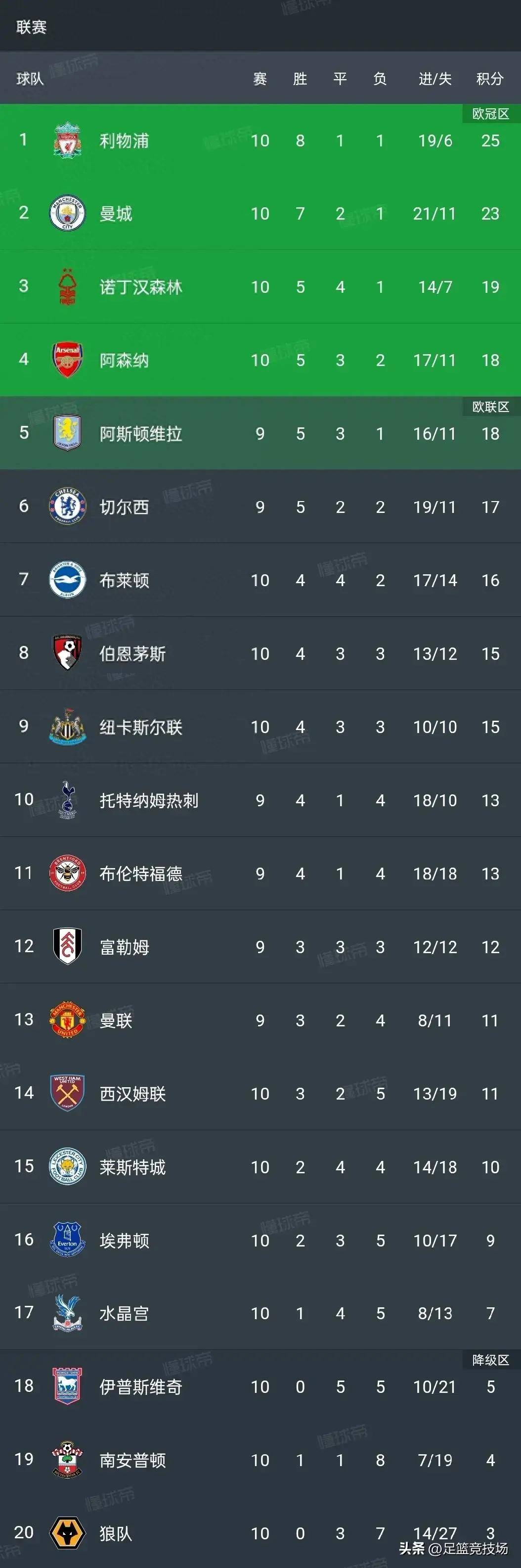 利物浦主场胜利，稳居积分榜第二的简单介绍